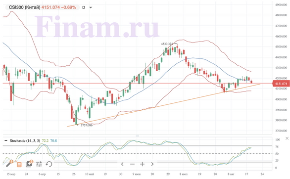 Мировые рынки не настроены на рост